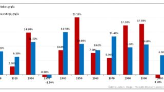Investavimas į aukšto dividendinio pajamingumo akcijas