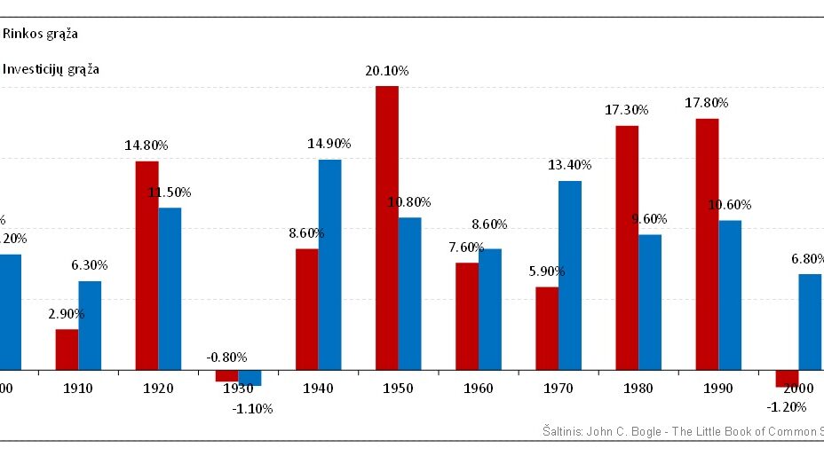 Investavimas į aukšto dividendinio pajamingumo akcijas