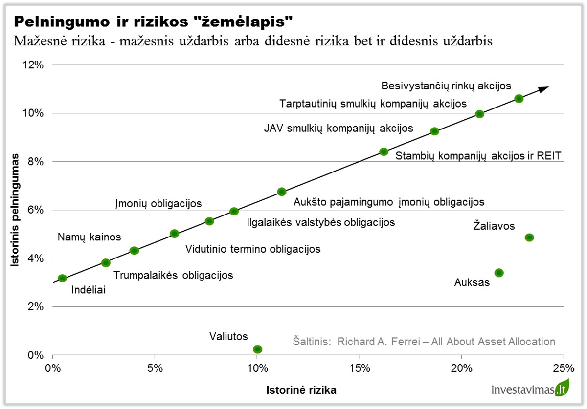 Pagrindinės turto klasės, jų pelningumas bei rizika