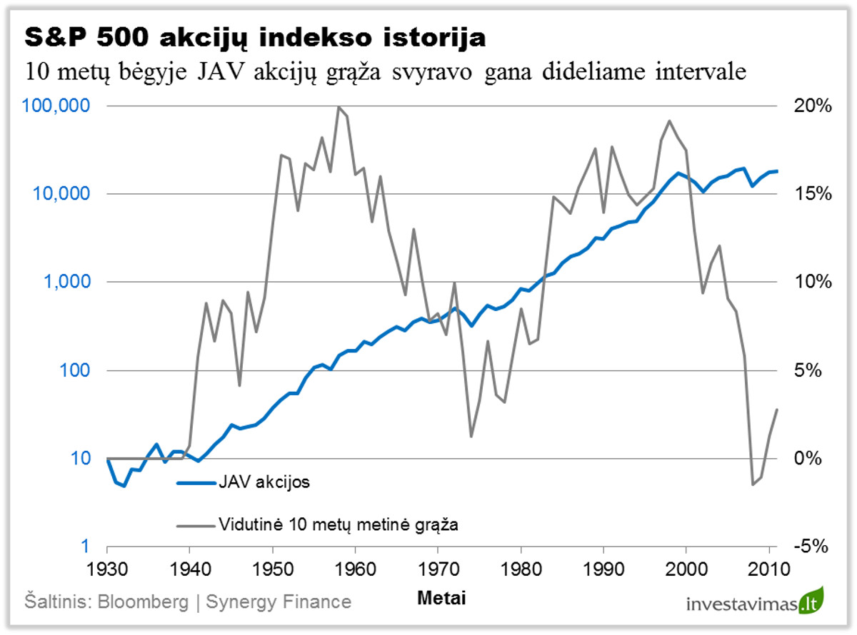 S&P 500 akciju indekso istorija