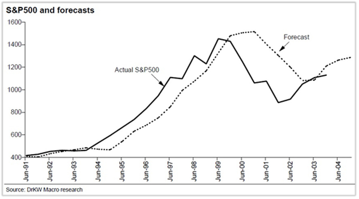 S&P 500 ir prognozes