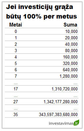 sekmingas investavimas