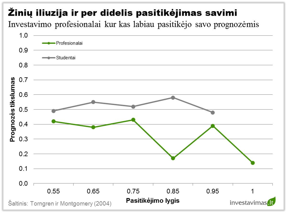 Racionalaus investuotojo mitas