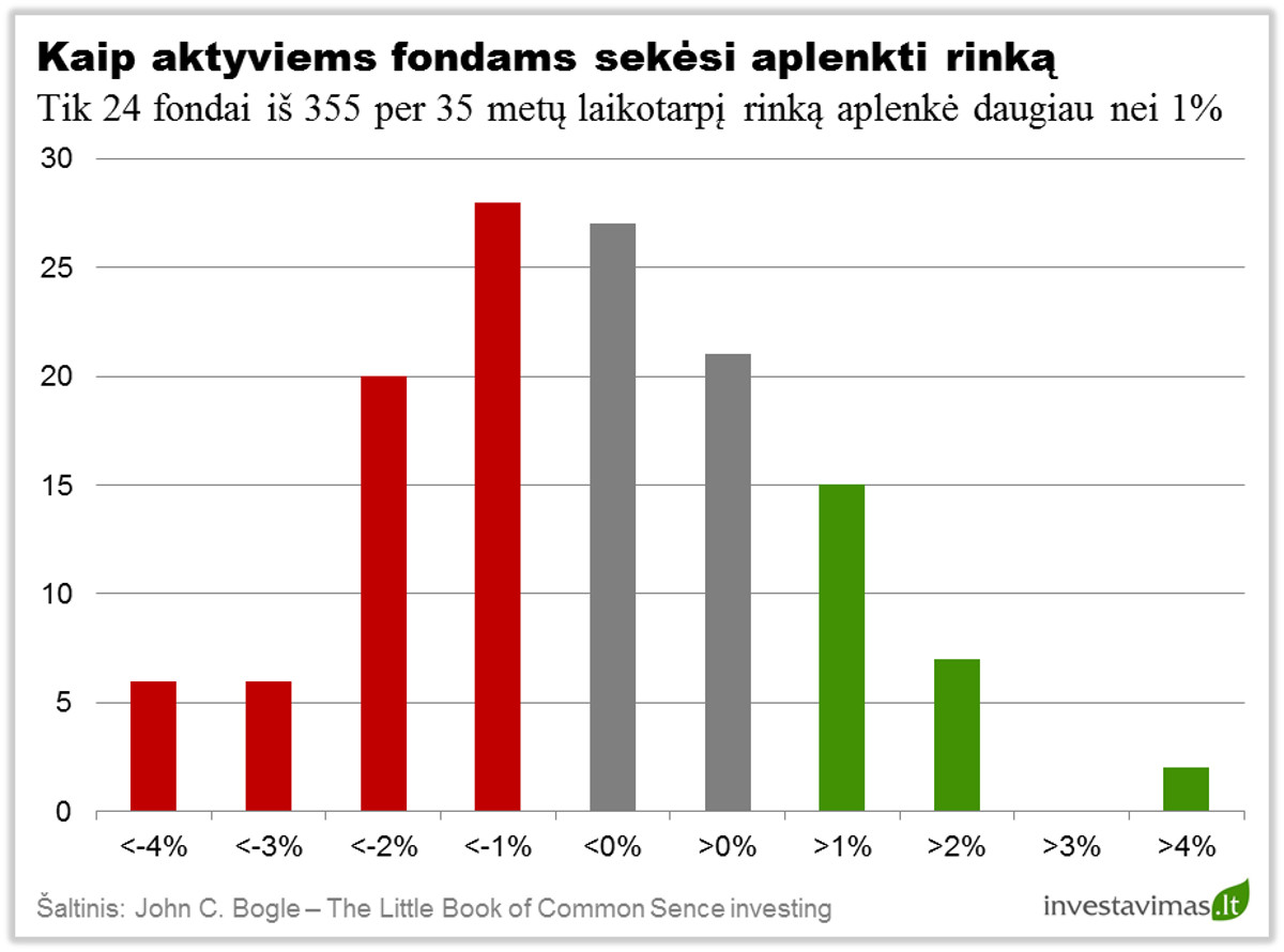 Aktyvus fondai pries rinka