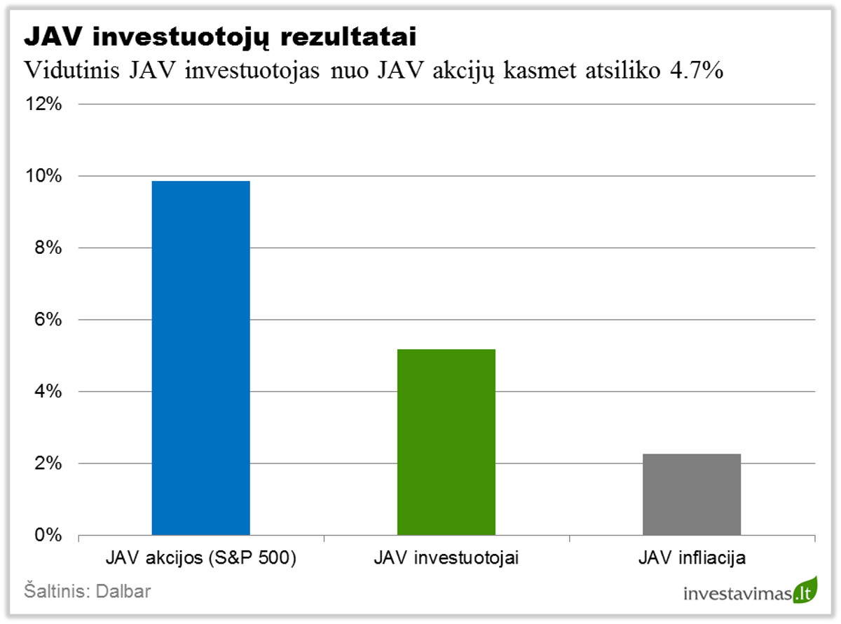 Kokius rezultatus pasiekia paprasti investuotojai?