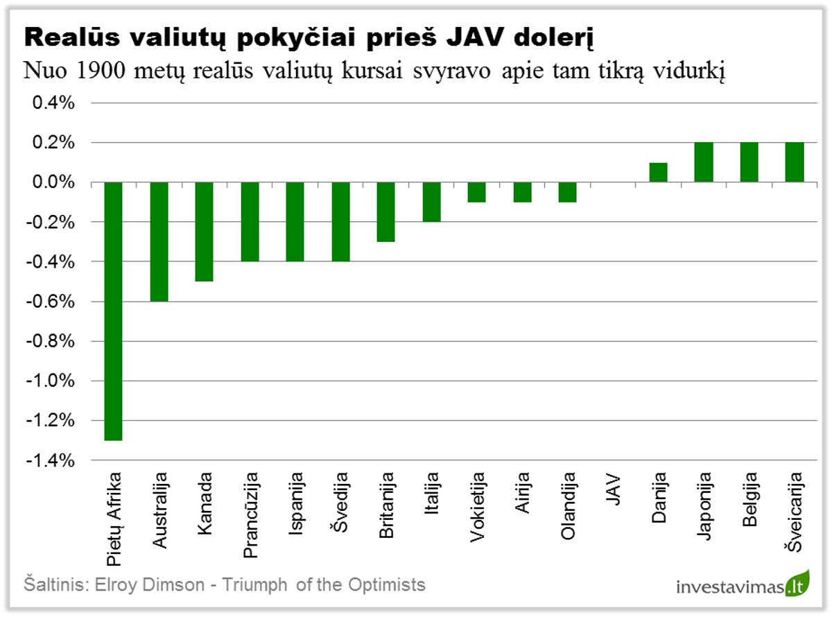 Realus valiutu pokyciai pries JAV doleri