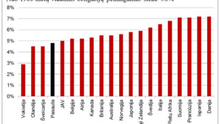 Istoriniai obligacijų pelningumai