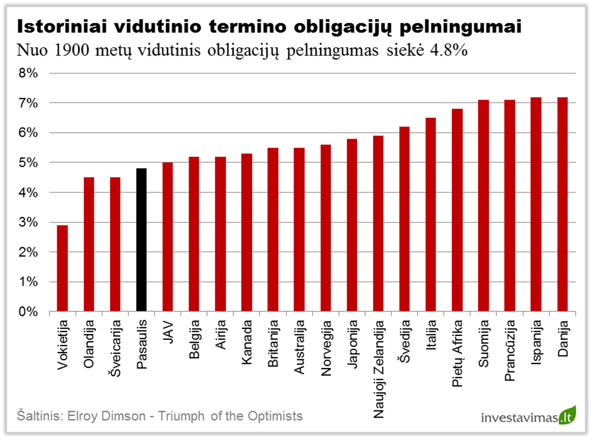 Istoriniai obligaciju pelningumai