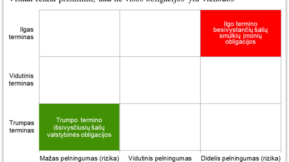 Ne visos obligacijos yra vienodos: obligacijų skaidymas pagal pelningumą ir riziką