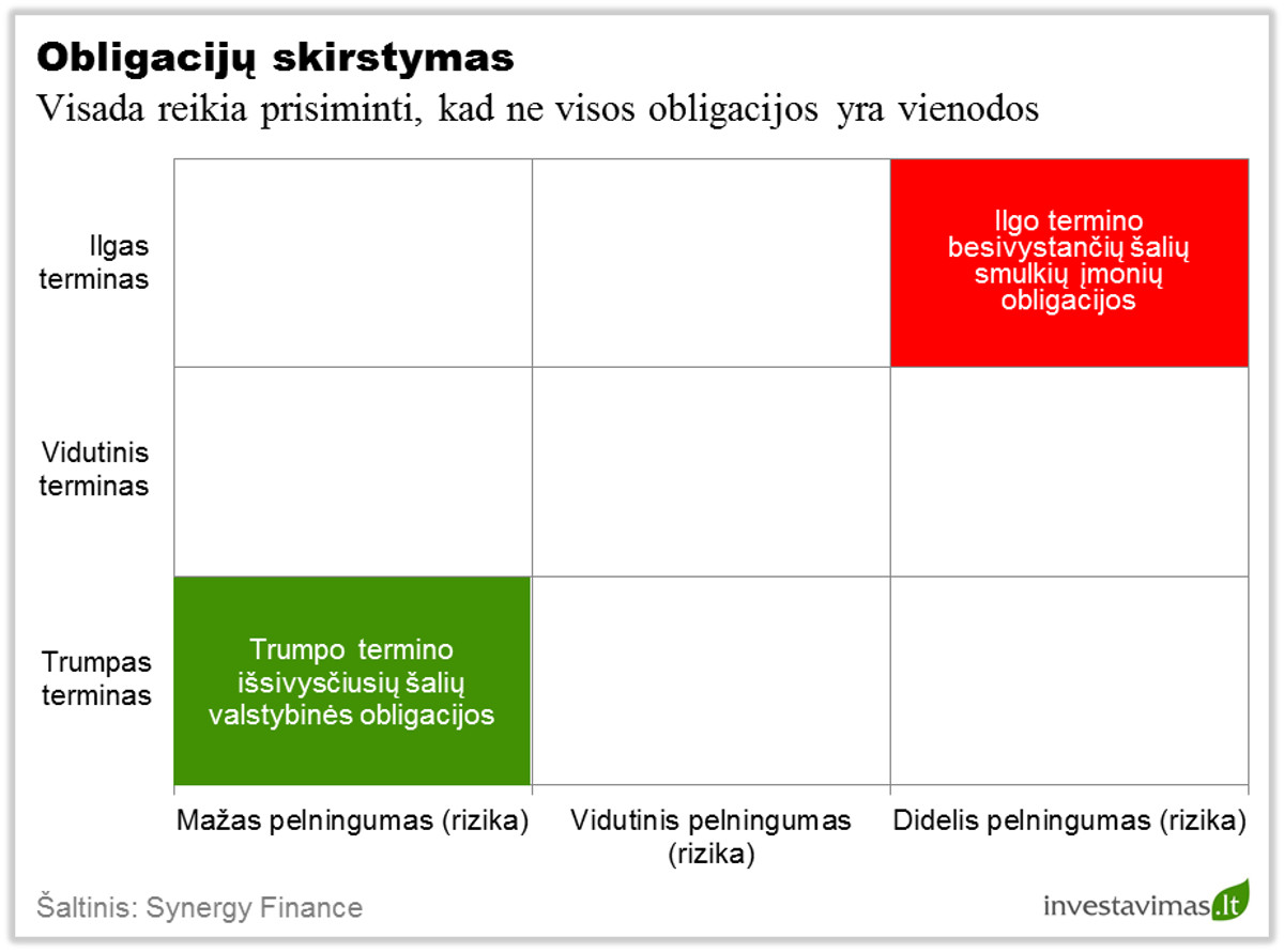 Obligaciju skirstymas