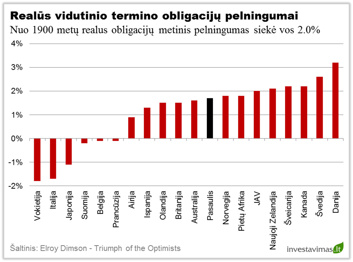 Realus obligaciju pelningumai