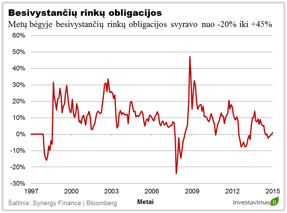 Besivystanciu rinku obligacijos 2