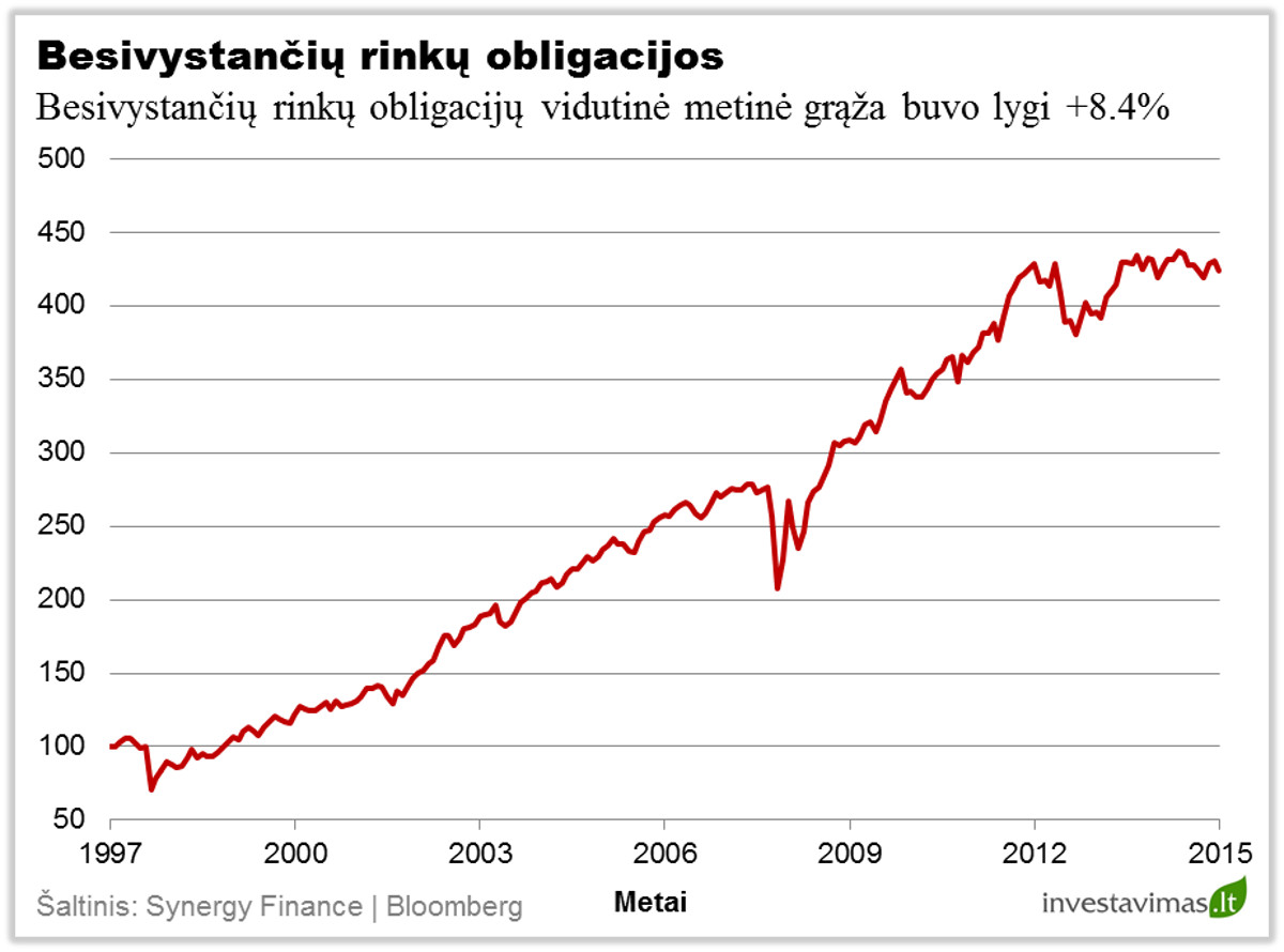 Besivystanciu rinku obligacijos