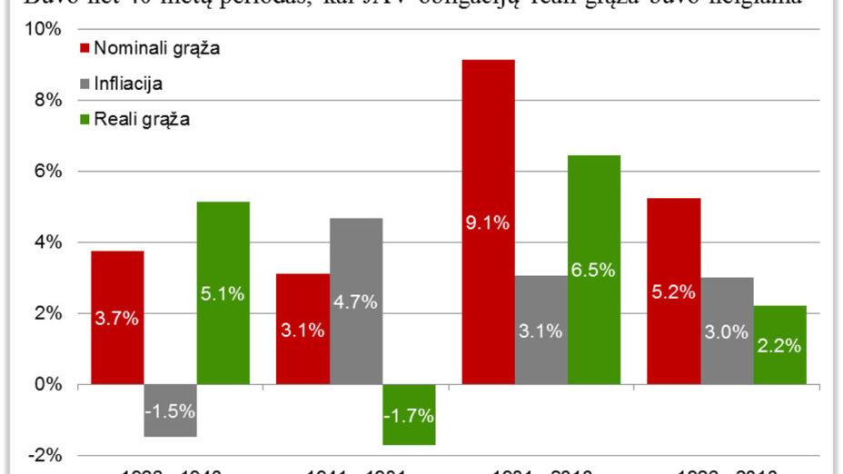 JAV obligacijų istoriniai pokyčiai: ar 5% pelningumas yra pastovus dalykas?