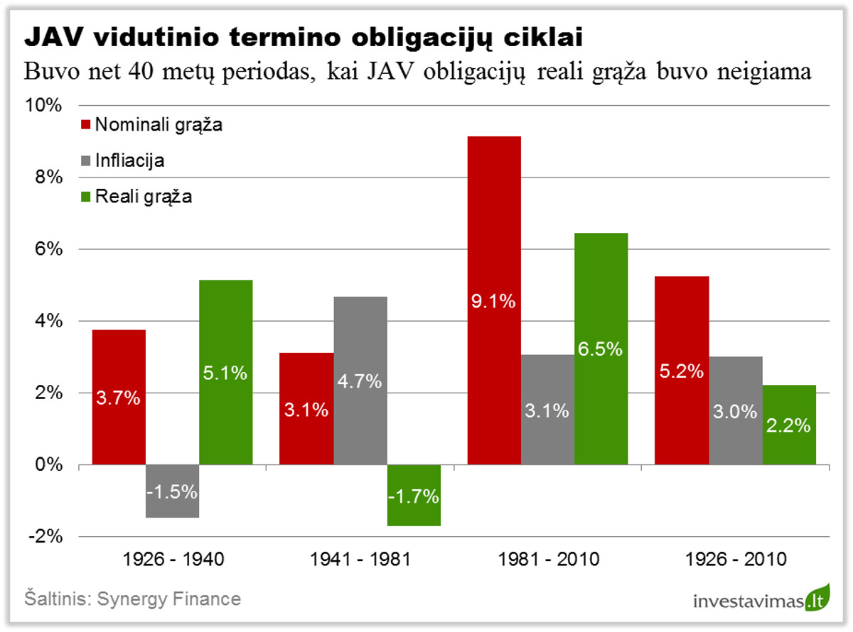 JAV obligaciju ciklai