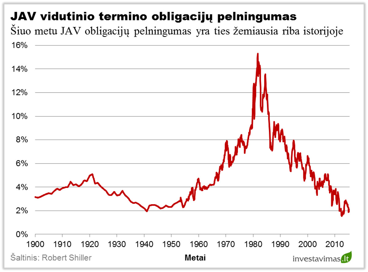 JAV obligaciju istorinis pelningumas
