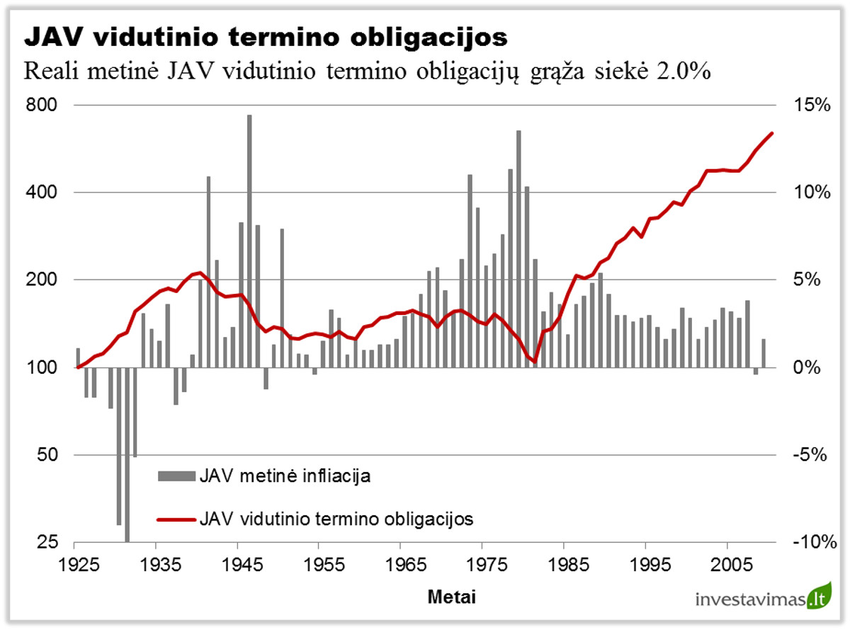 JAV vidutinio termino obligacijos 2