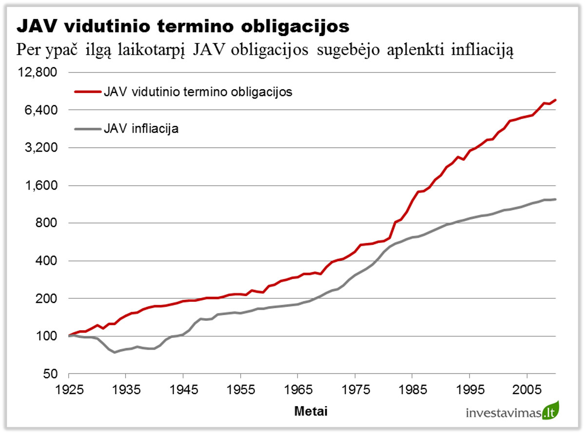 JAV vidutinio termino obligacijos