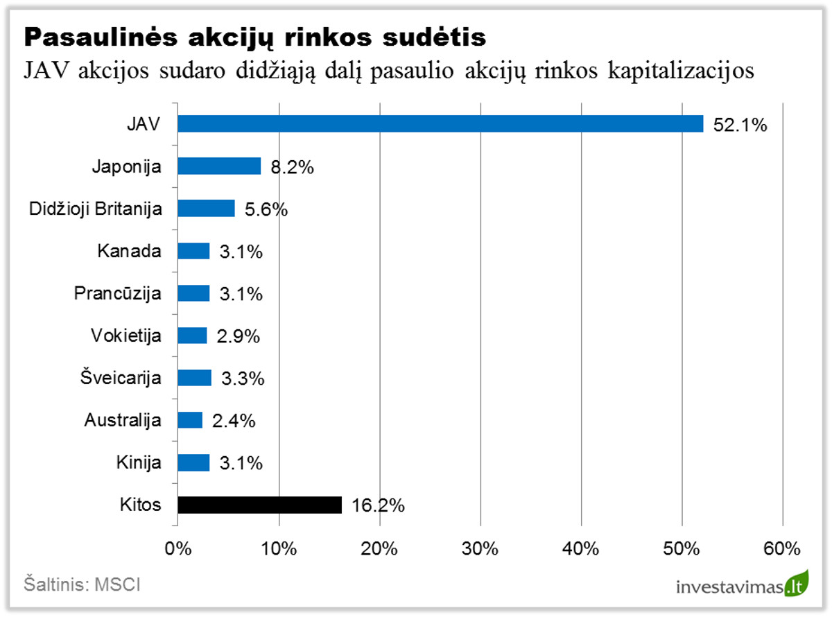 Pasaulines akciju rinko sudetis
