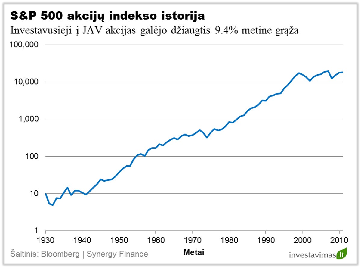 S&P 500 akciju indekso istorija 2