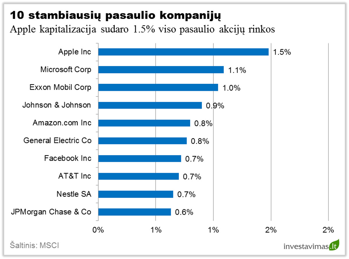Stambiausios pasaulio kompanijos