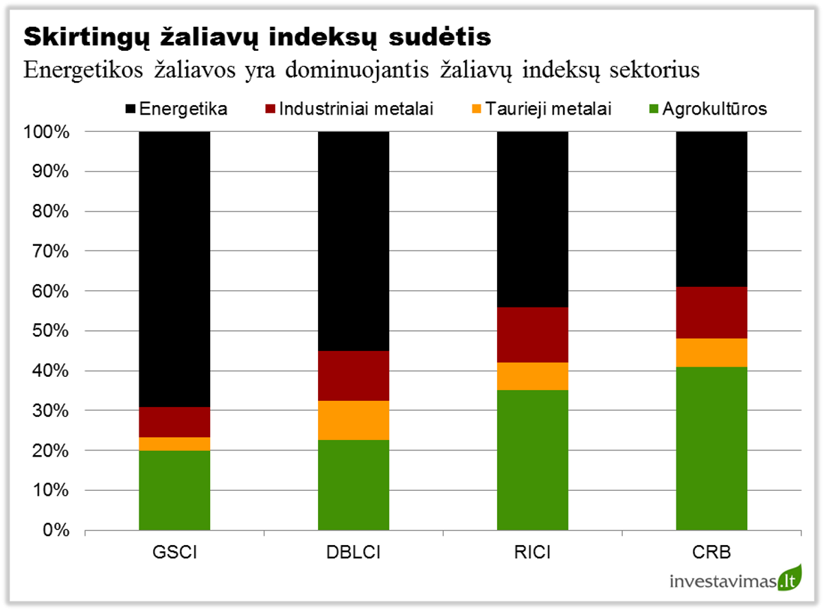Skirtingu zaliaviu indeksu sudetis