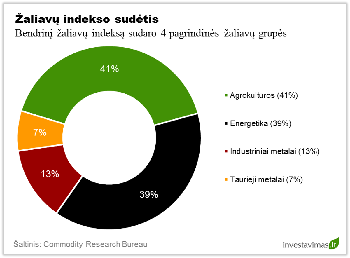 Zaliavu indekso sudetis