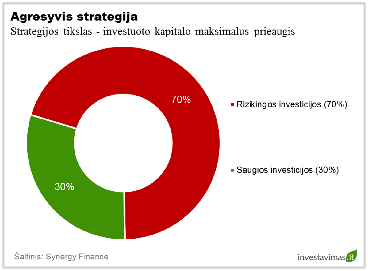 Agresyvi strategija
