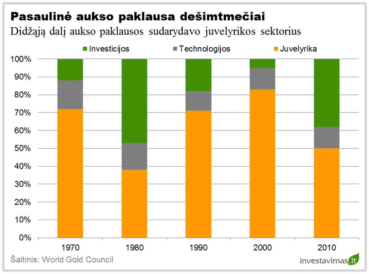 Aukso paklausa