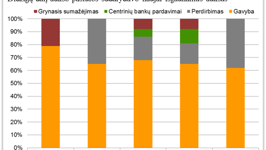 Aukso pasiūla ir paklausa