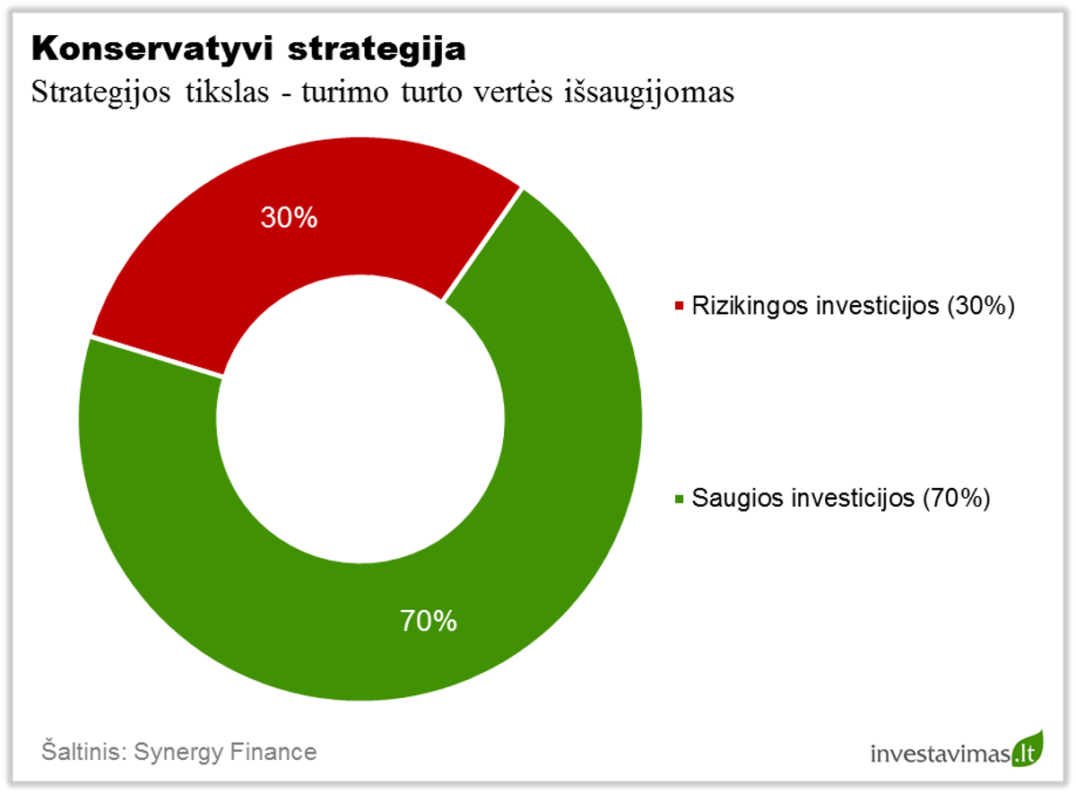 Konservatyvi strategija