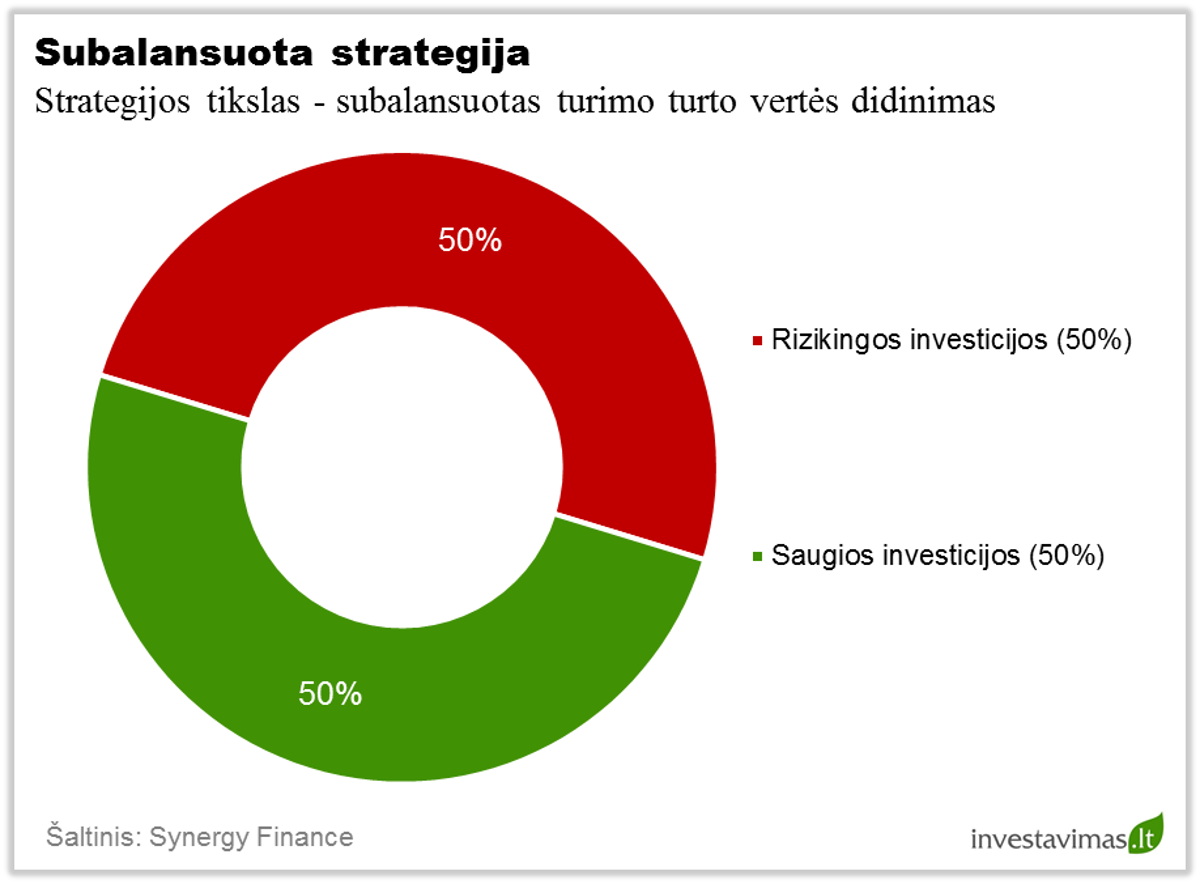 Subalansuota strategija