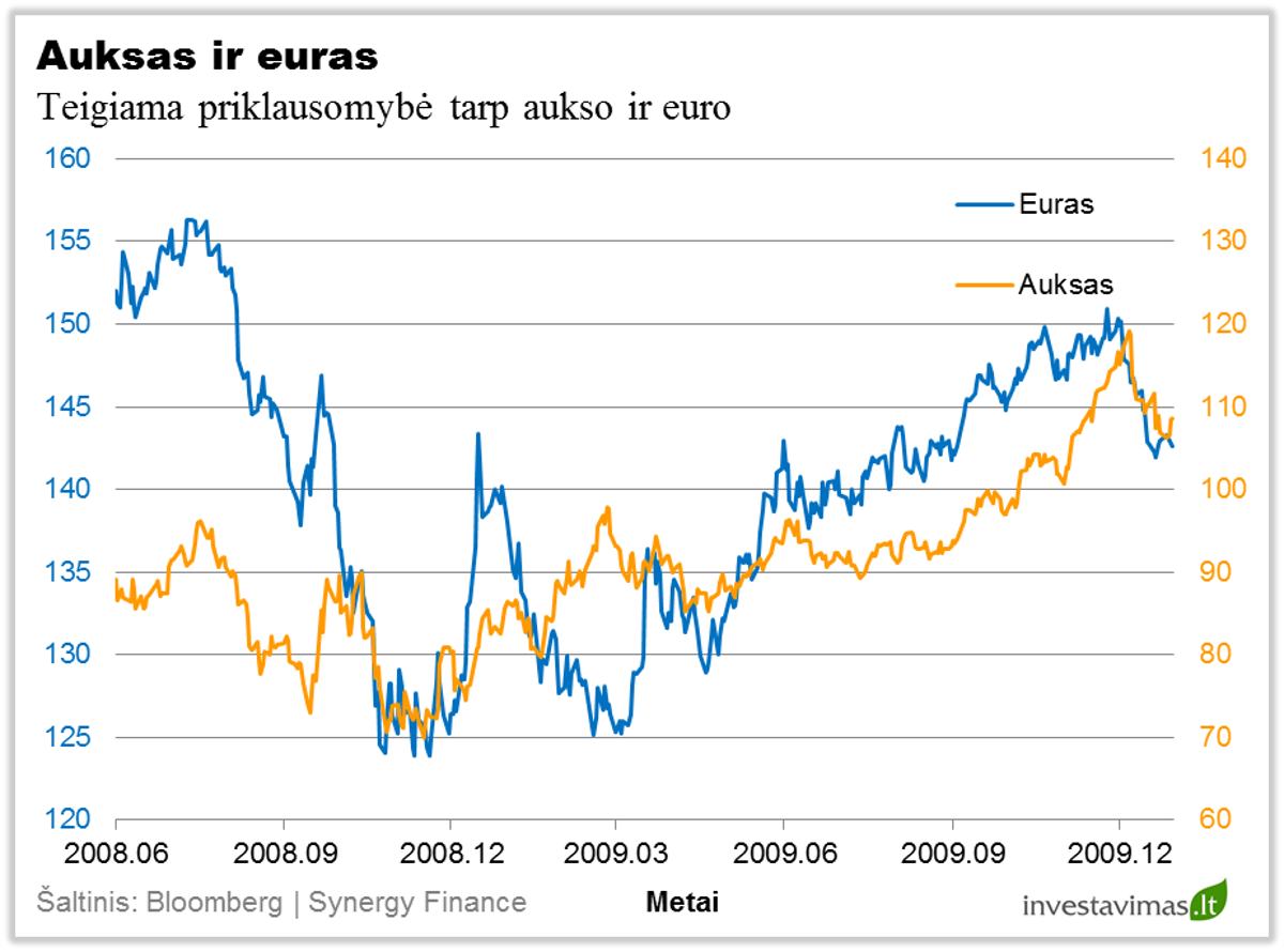 Auksas ir euras
