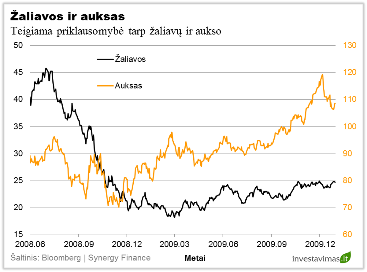Zaliavos ir auksas