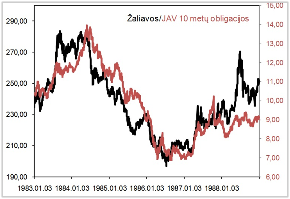 Zaliavos ir obligacijos 1