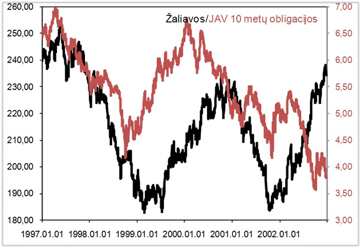 Zaliavos ir obligacijos 2