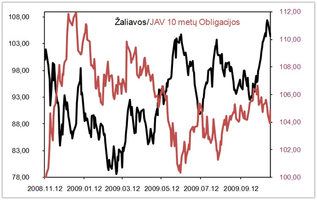 Zaliavos ir obligacijos 3