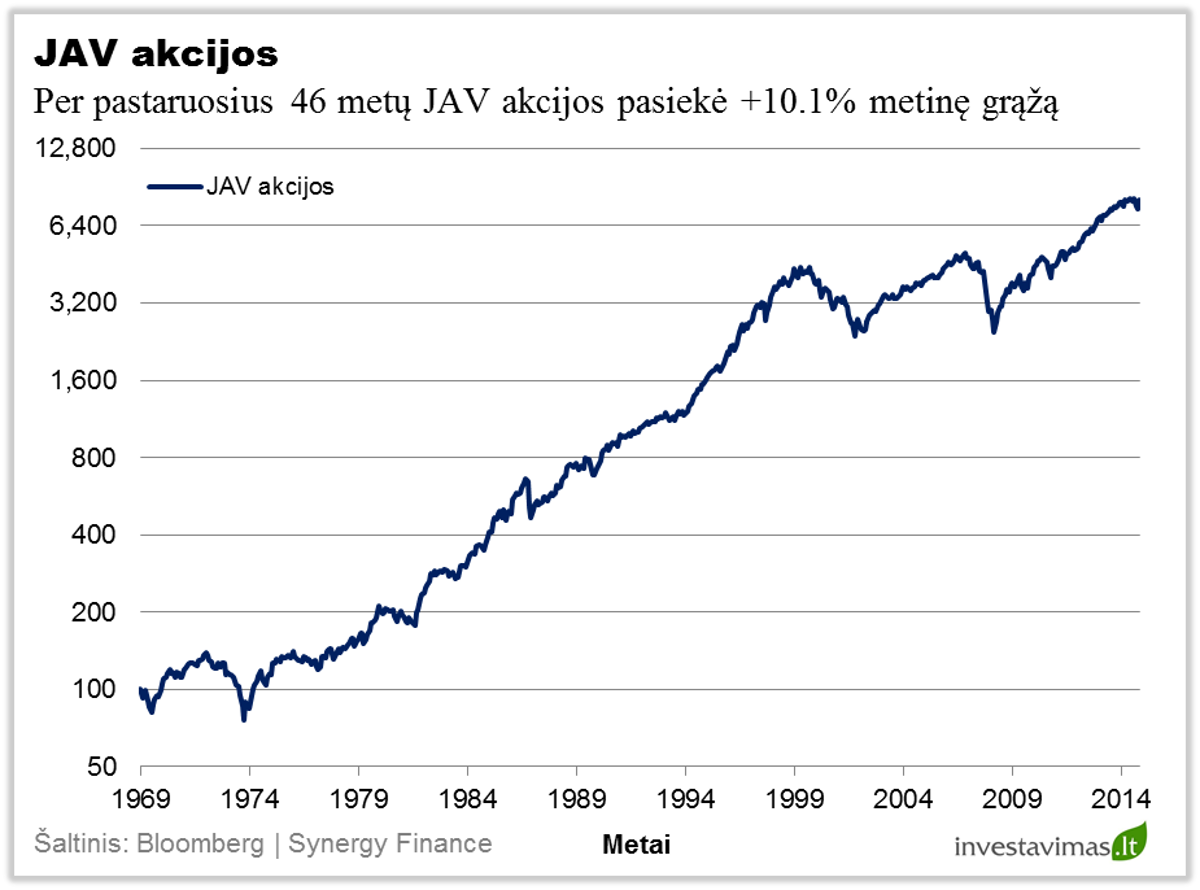 JAV akcijos
