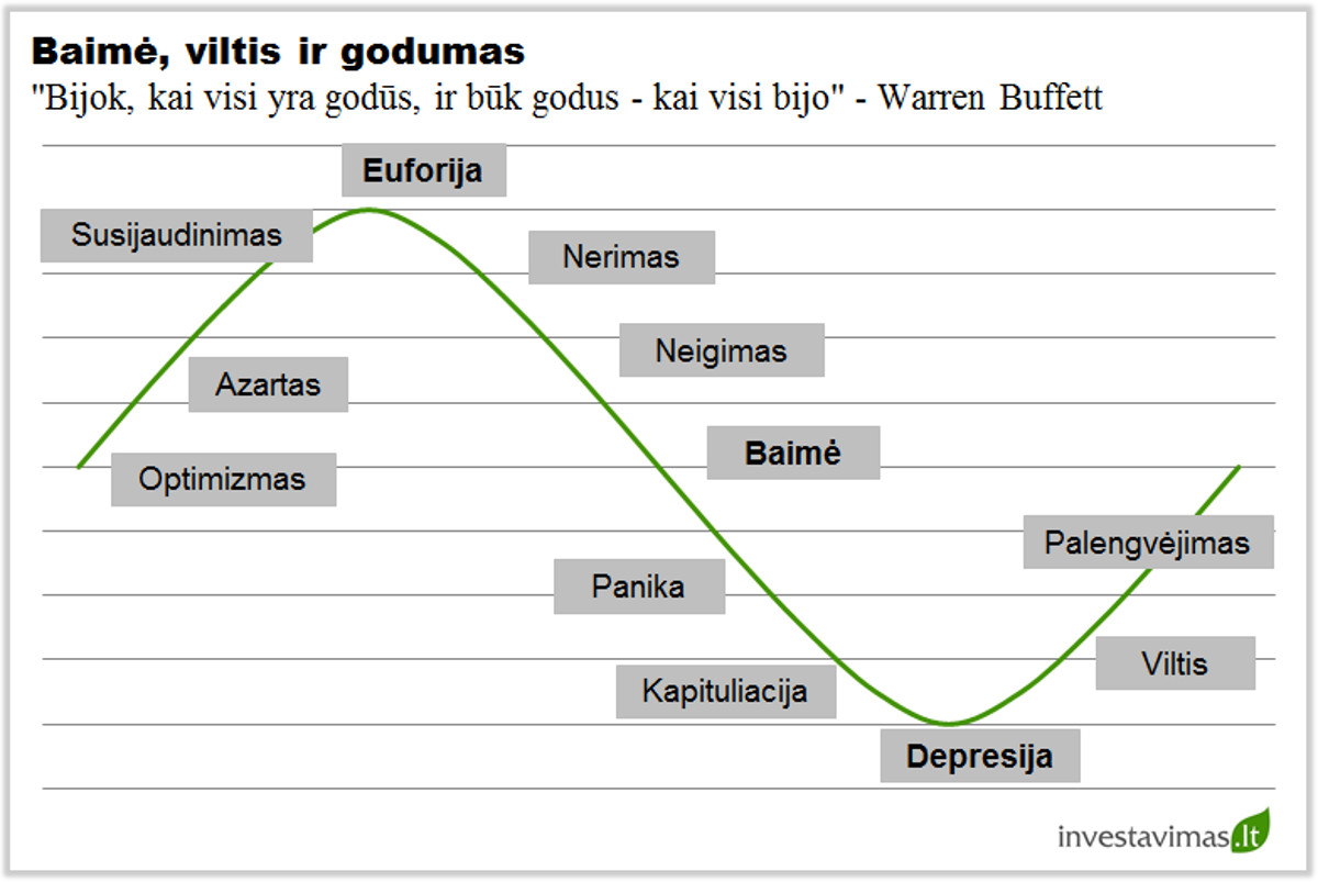 Pagrindinės investuotojų emocijos: godumas, baimė ir viltis