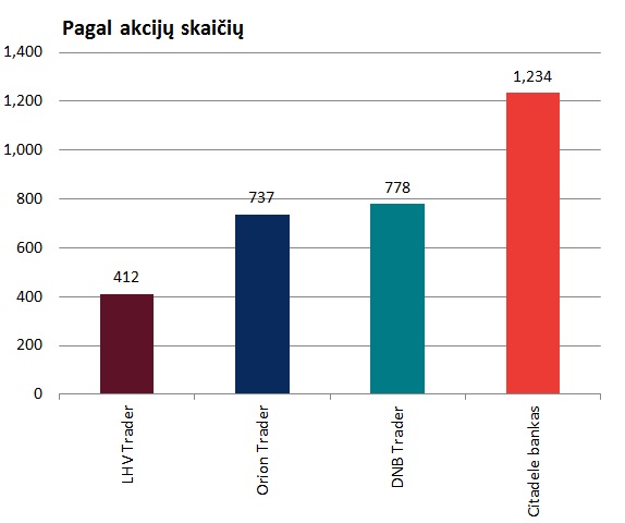 20140204 Komisinis pagal akciju skaiciu