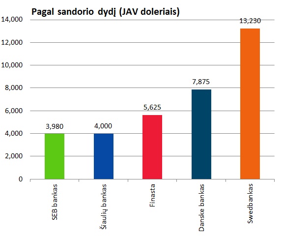 20140204 Komisinis pagal sandorio dydi