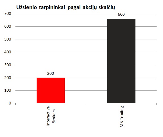 20140204 Uzsienio tarpininku komisinis pagal akciju skaiciu