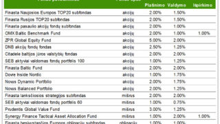 Kokius mokesčius sumokame investuodami į lietuviškus fondus?