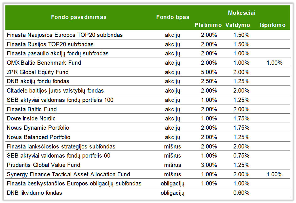 Kokius mokesčius sumokame investuodami į lietuviškus fondus?
