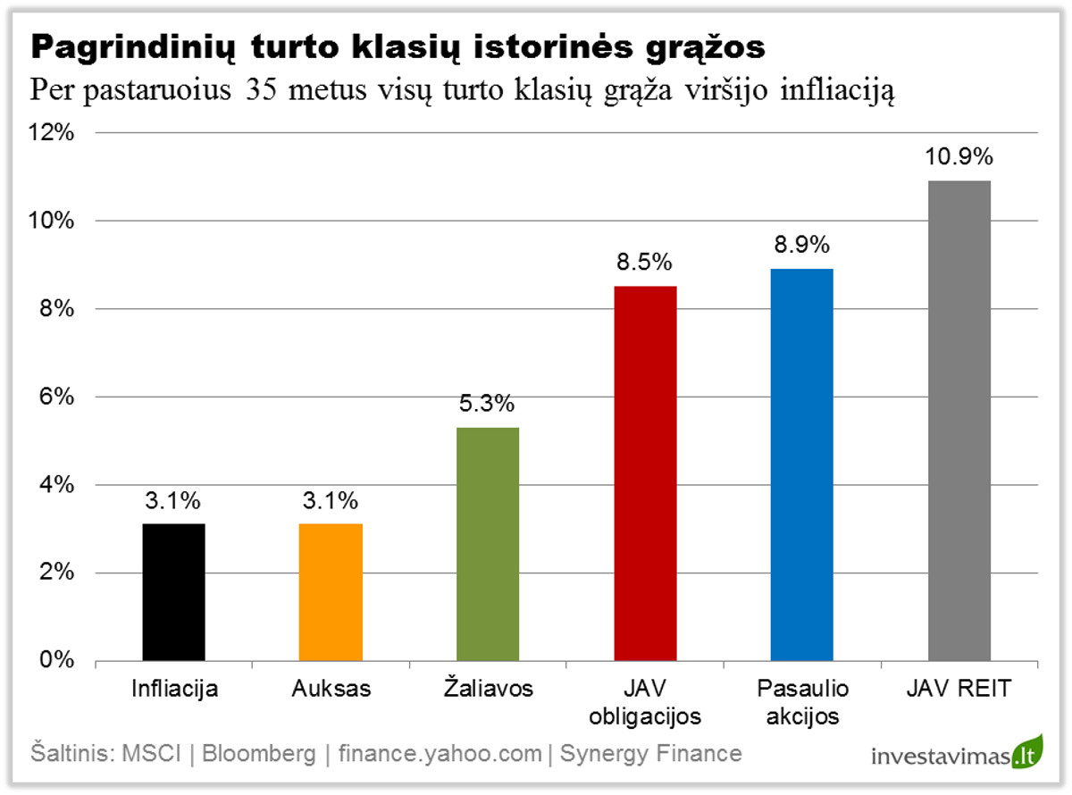 Pagrindiniu turto klasiu grazos