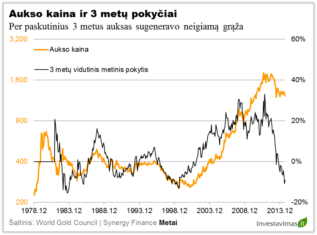 Aukso kaina ir 3 metu pokyciai