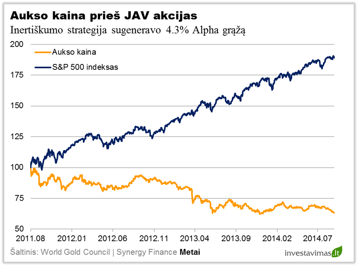Aukso kaina ir JAV akcijos