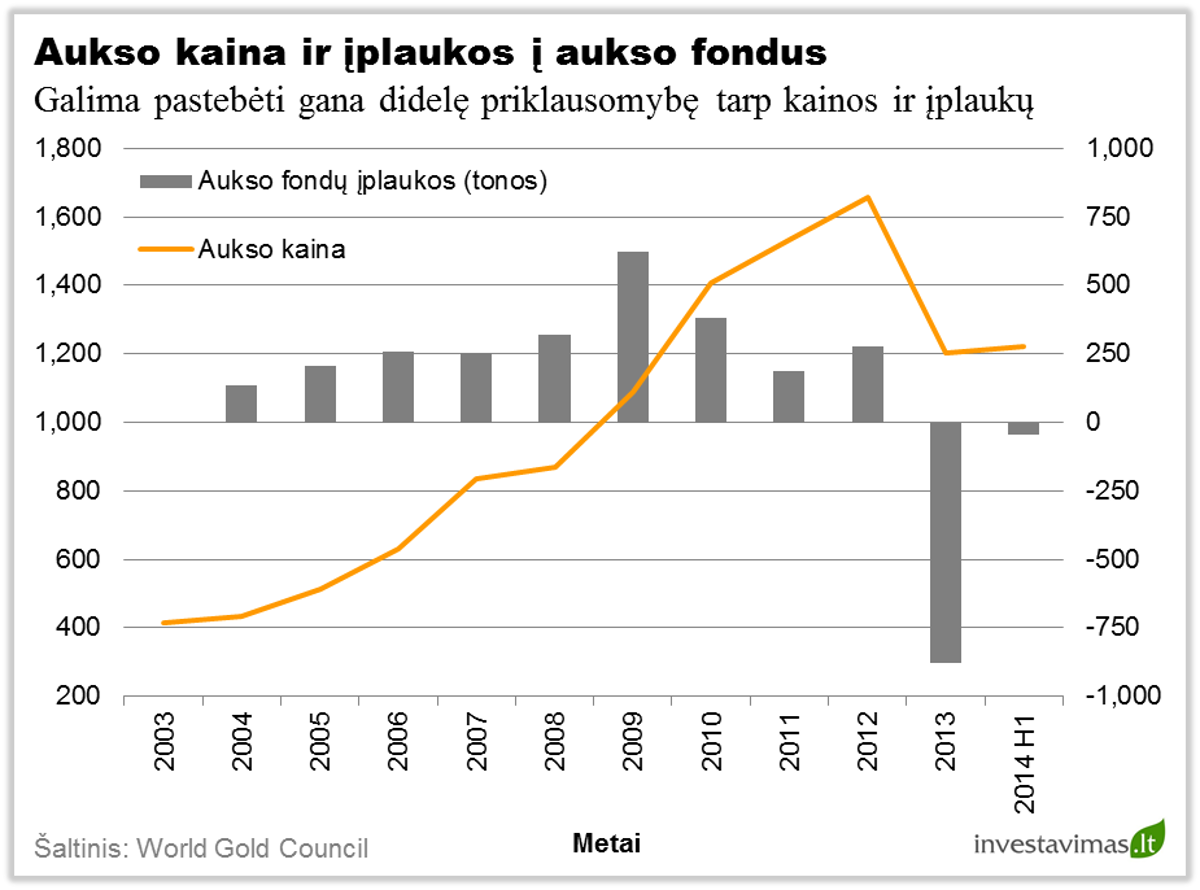 Aukso kaina ir iplaukos is aukso fondus