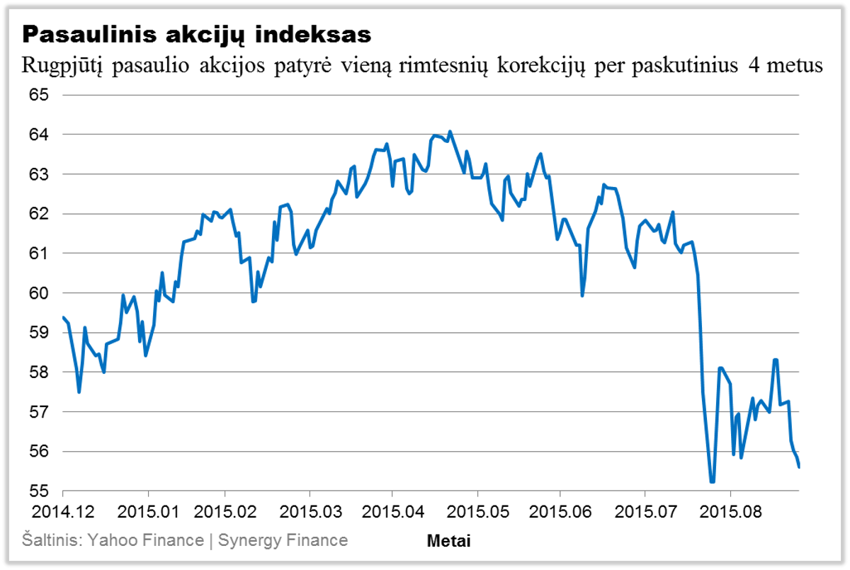 Pasaulinis akciju indeksas