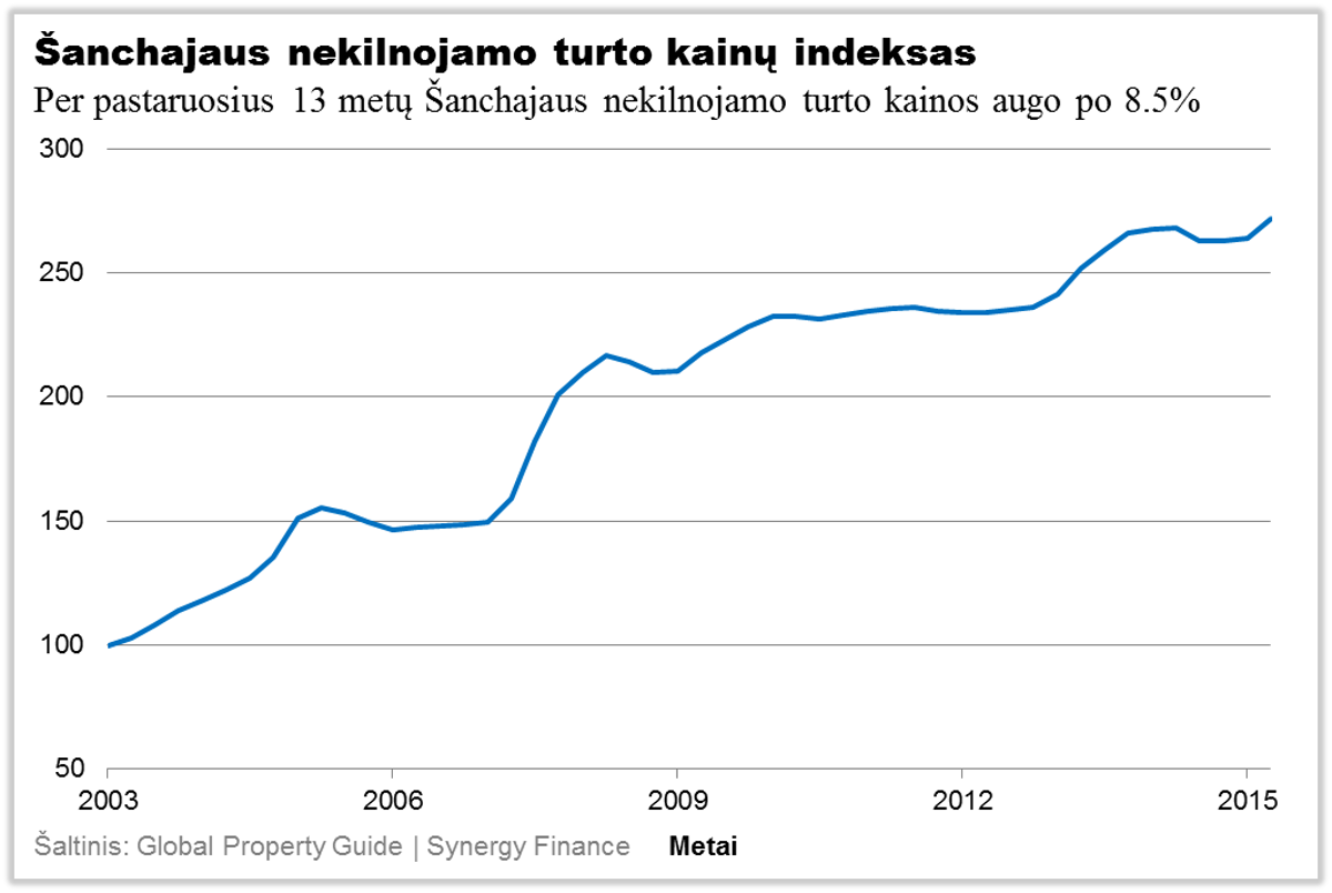 Sanchajaus nekilnojamo turto kainu indeksas